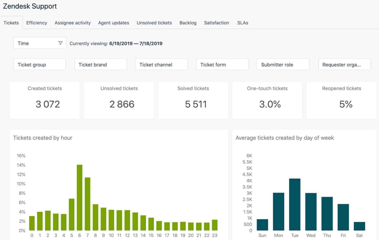 Painel do Zendesk Support: 3.072 tickets criados, 2.866 não resolvidos, 5.511 resolvidos, gráficos por hora e por dia