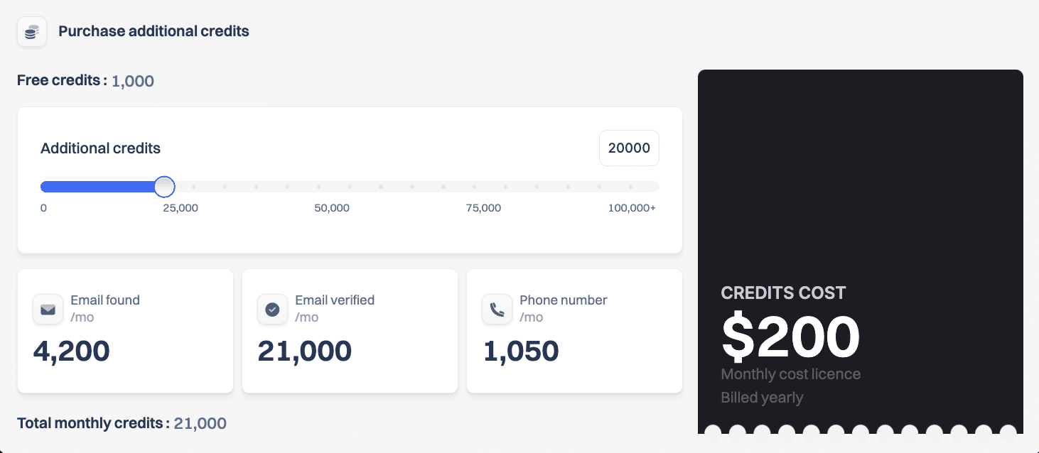 Compra de créditos extras: controle em 20 000 créditos, 4 200 e-mails encontrados, 21 000 verificados, custo 200 $/mês