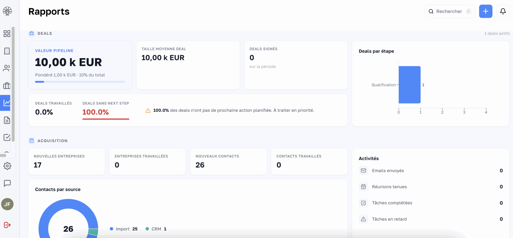 Le reporting de Charik, avec le pourcentage de deals sans prochaine action signalé en rouge