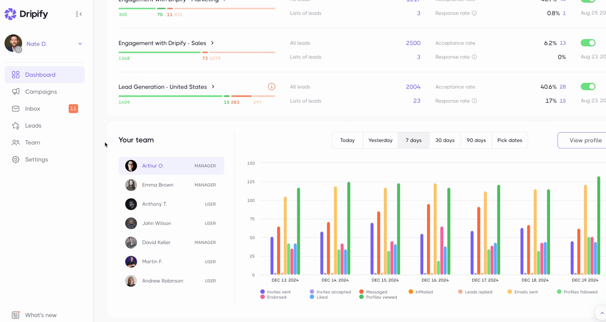 La vue manager de Dripify : activité détaillée par collaborateur sur la période choisie