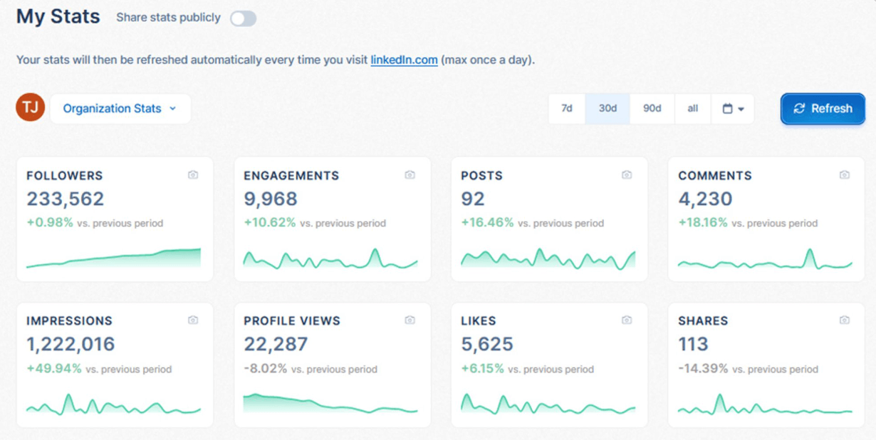 Taplio's statistics dashboard