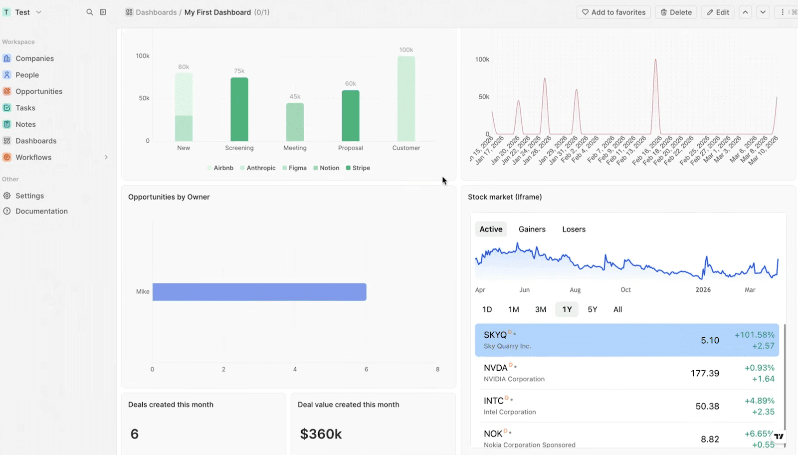 Un tableau de bord Twenty CRM avec plusieurs graphiques et indicateurs