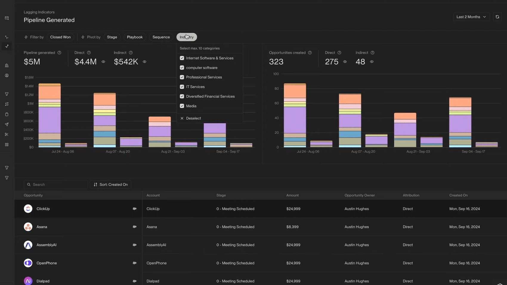 Le tableau de bord d'un Play Unify, avec le pipeline et les opportunités générées