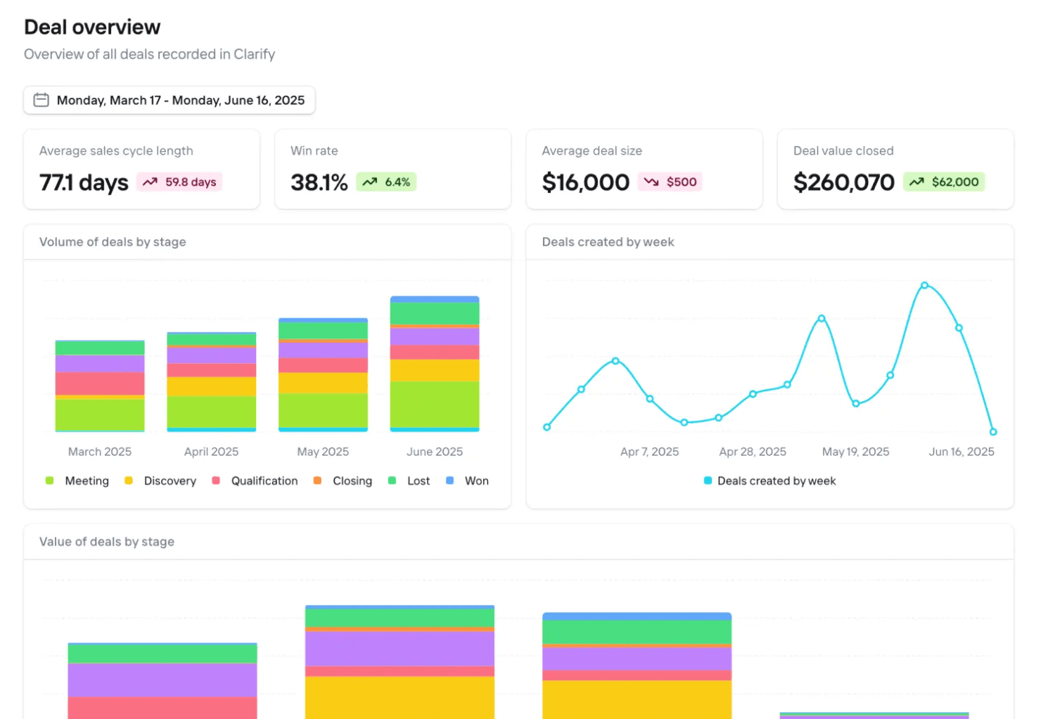 Relatórios do Clarify.ai: acompanhamento simples do pipeline, sem segmentação fina