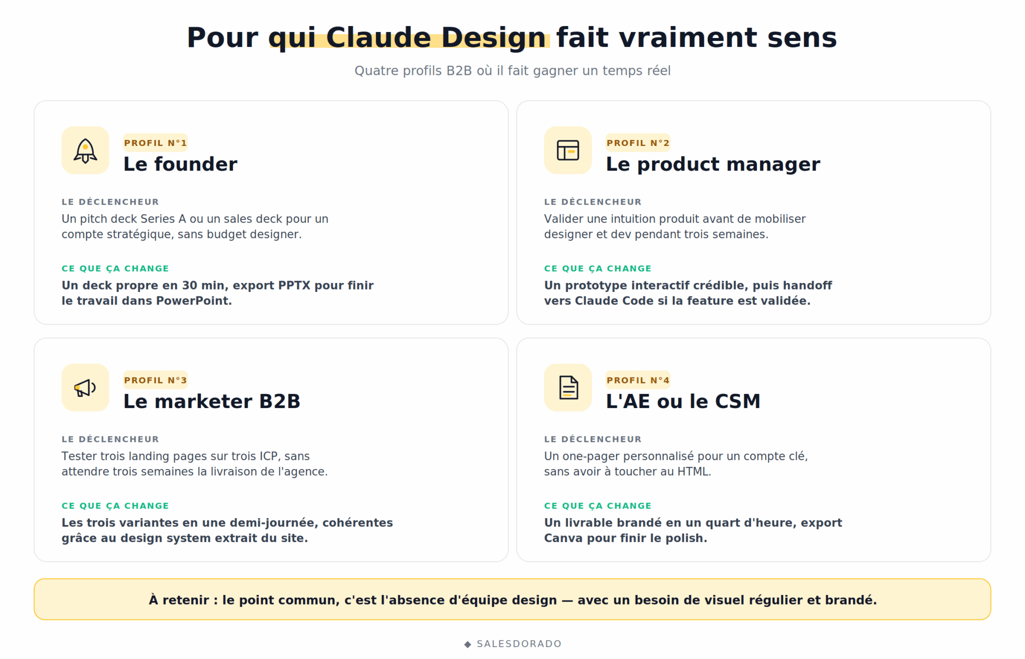 Quatro perfis B2B visados pelo Claude Design: founder, product manager, marketer B2B e AE/CSM, com gatilho e ganho