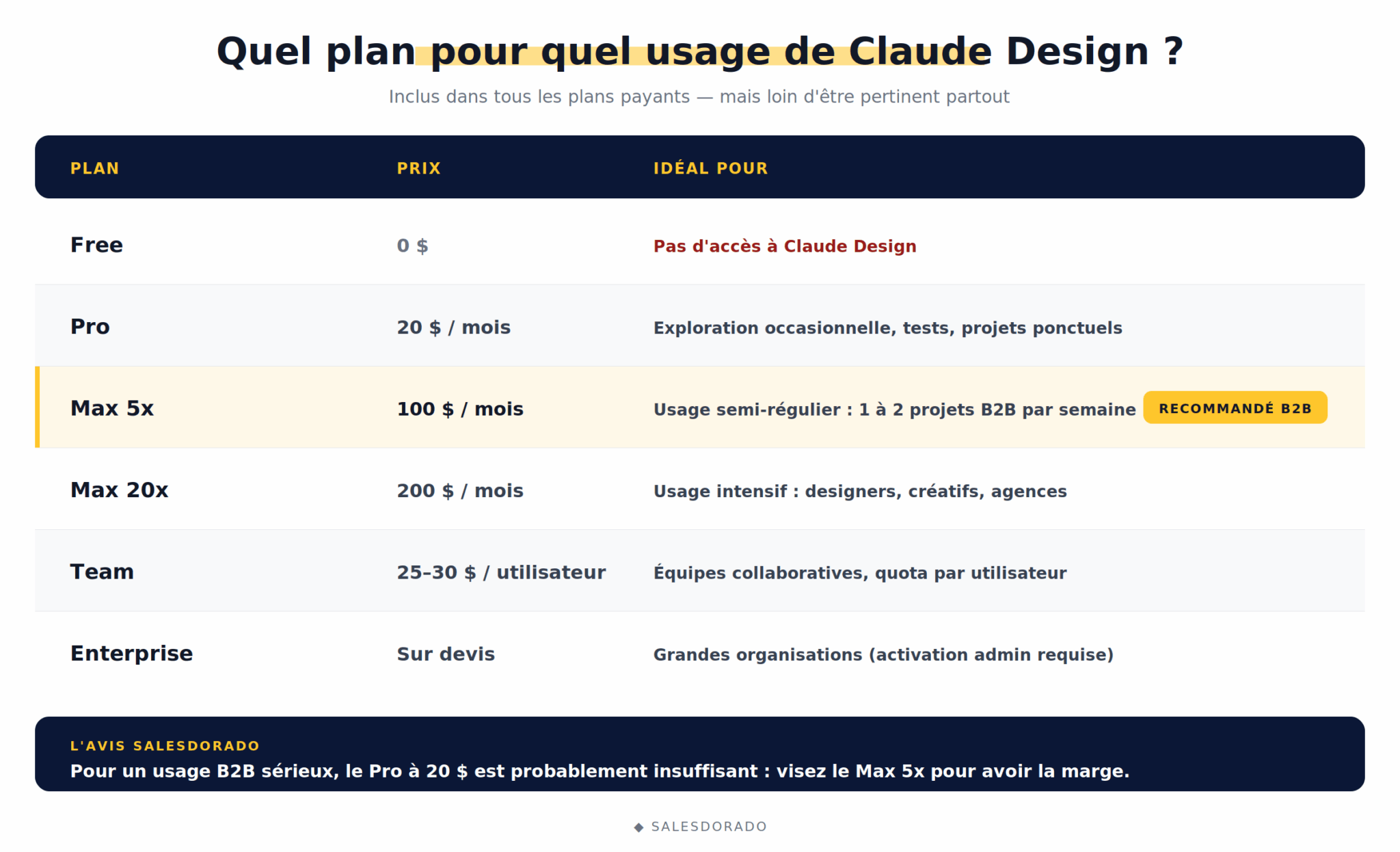 Tabela de planos do Claude Design: Free 0 $ sem acesso, Pro 20 $, Max 5x 100 $ recomendado B2B, Max 20x 200 $, Team, Enterprise