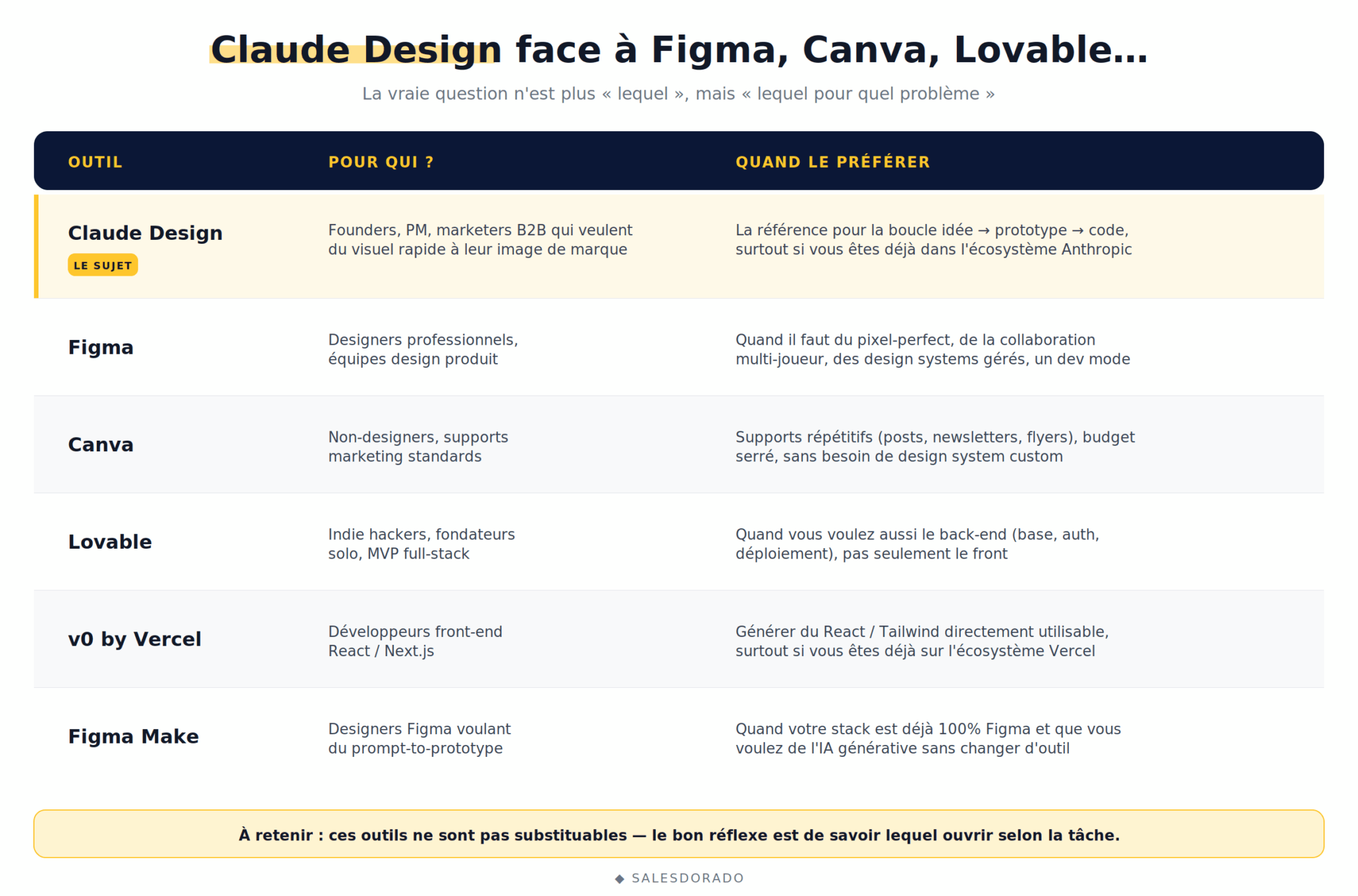 Tabela comparativa de Claude Design, Figma, Canva, Lovable, v0 by Vercel e Figma Make: público-alvo e caso de uso.