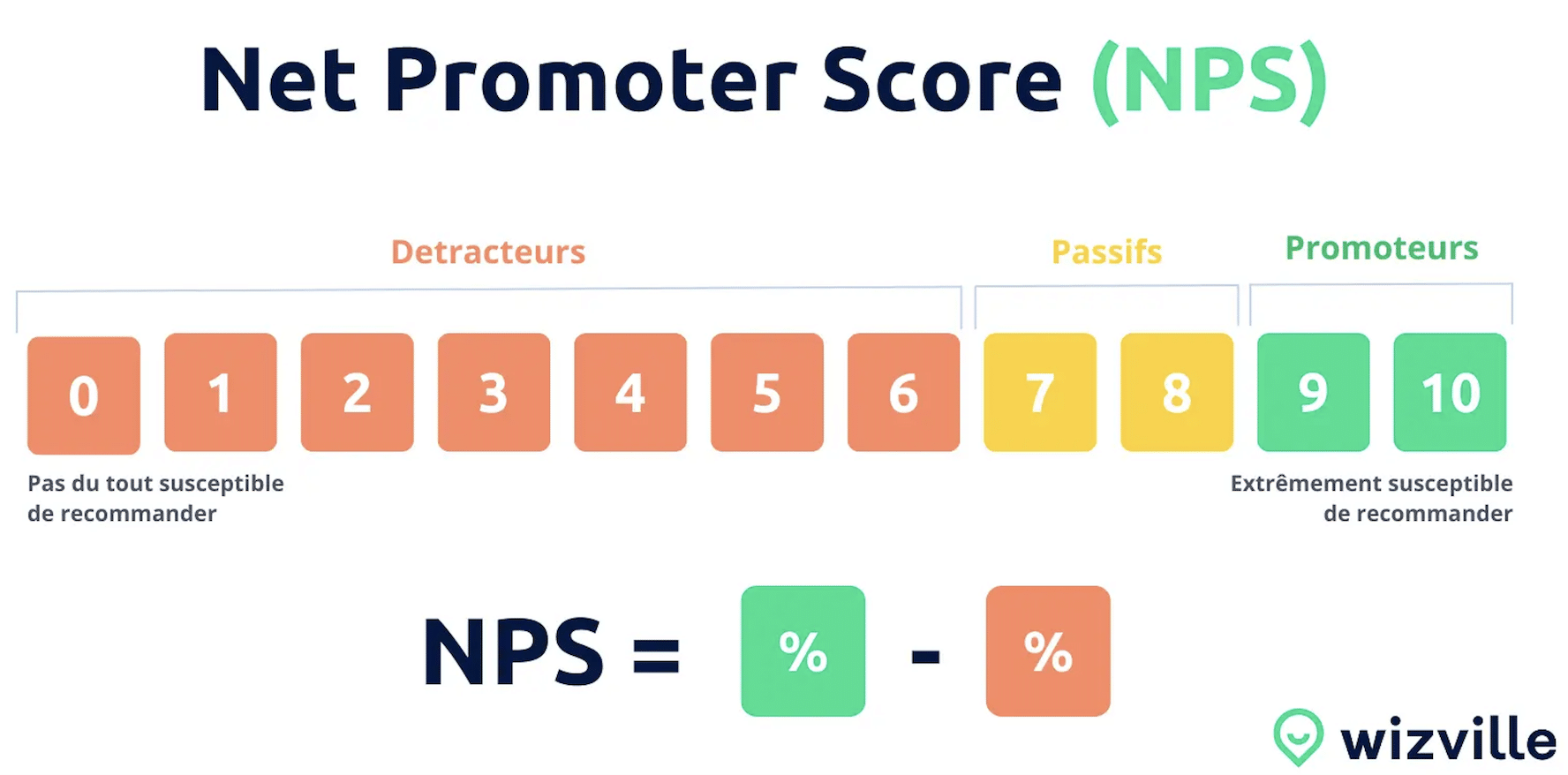 Échelle NPS de 0 à 10 : détracteurs 0-6, passifs 7-8, promoteurs 9-10, NPS = % promoteurs - % détracteurs