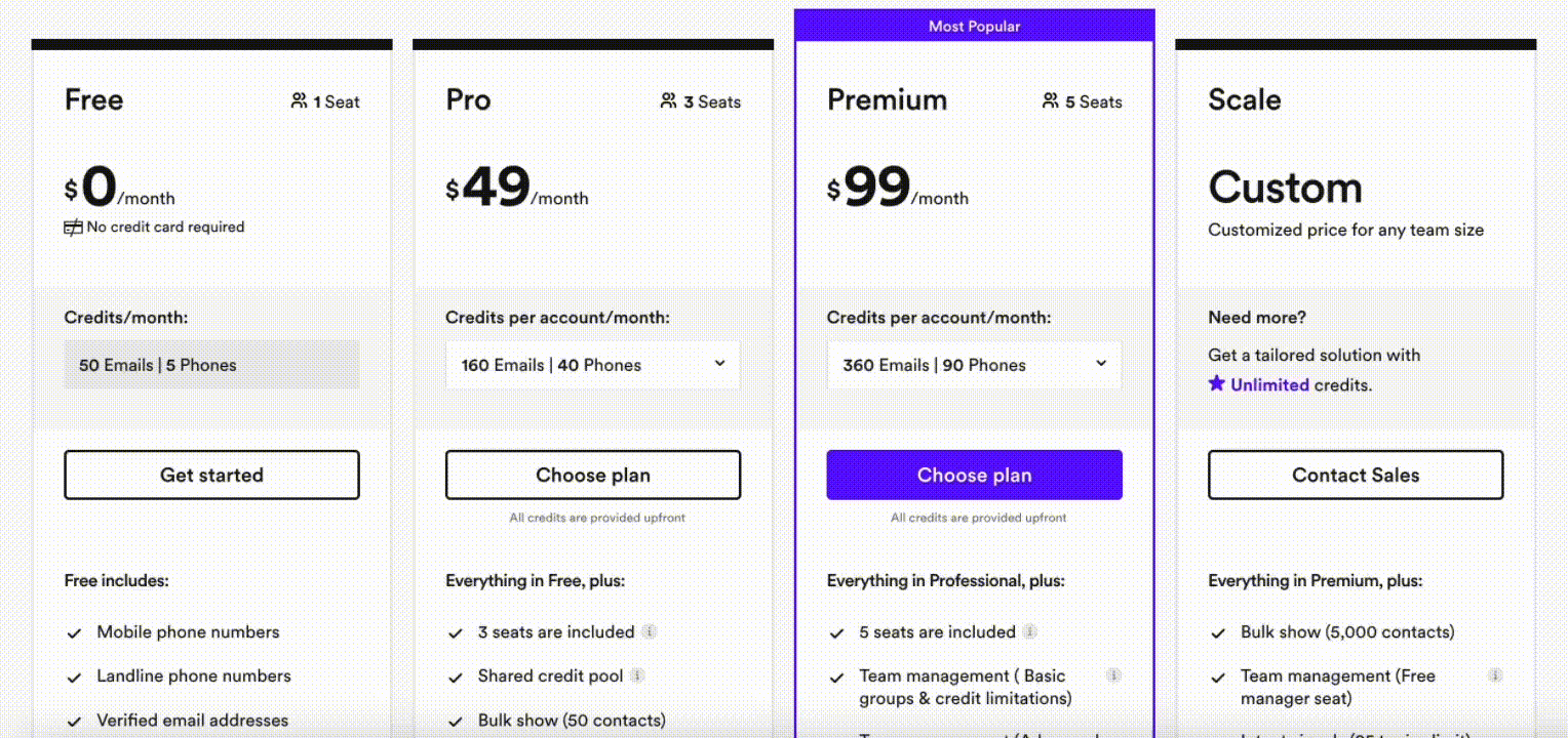 Grille tarifaire à quatre offres : Free 0$, Pro 49$, Premium 99$ (le plus populaire) et Scale sur devis, avec crédits inclus