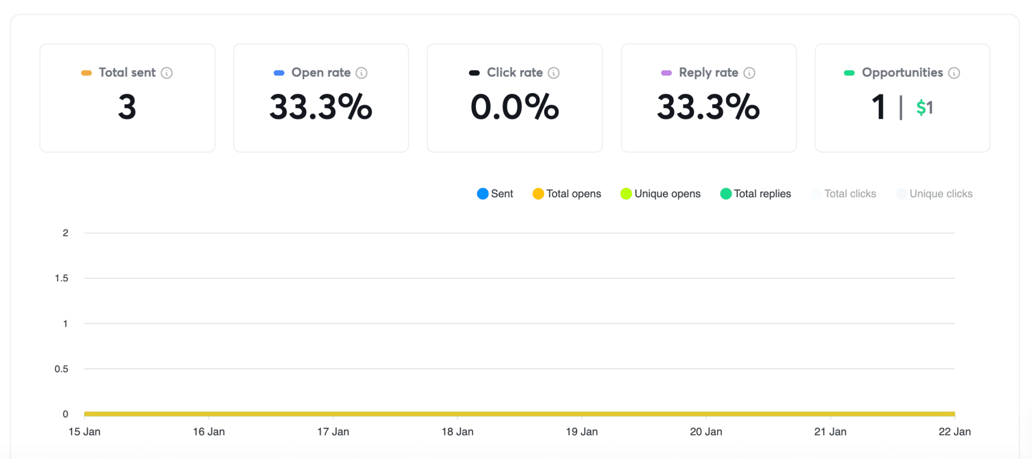 Le rapport de performance des campagnes d'Instantly : ouvertures, clics, réponses, opportunités