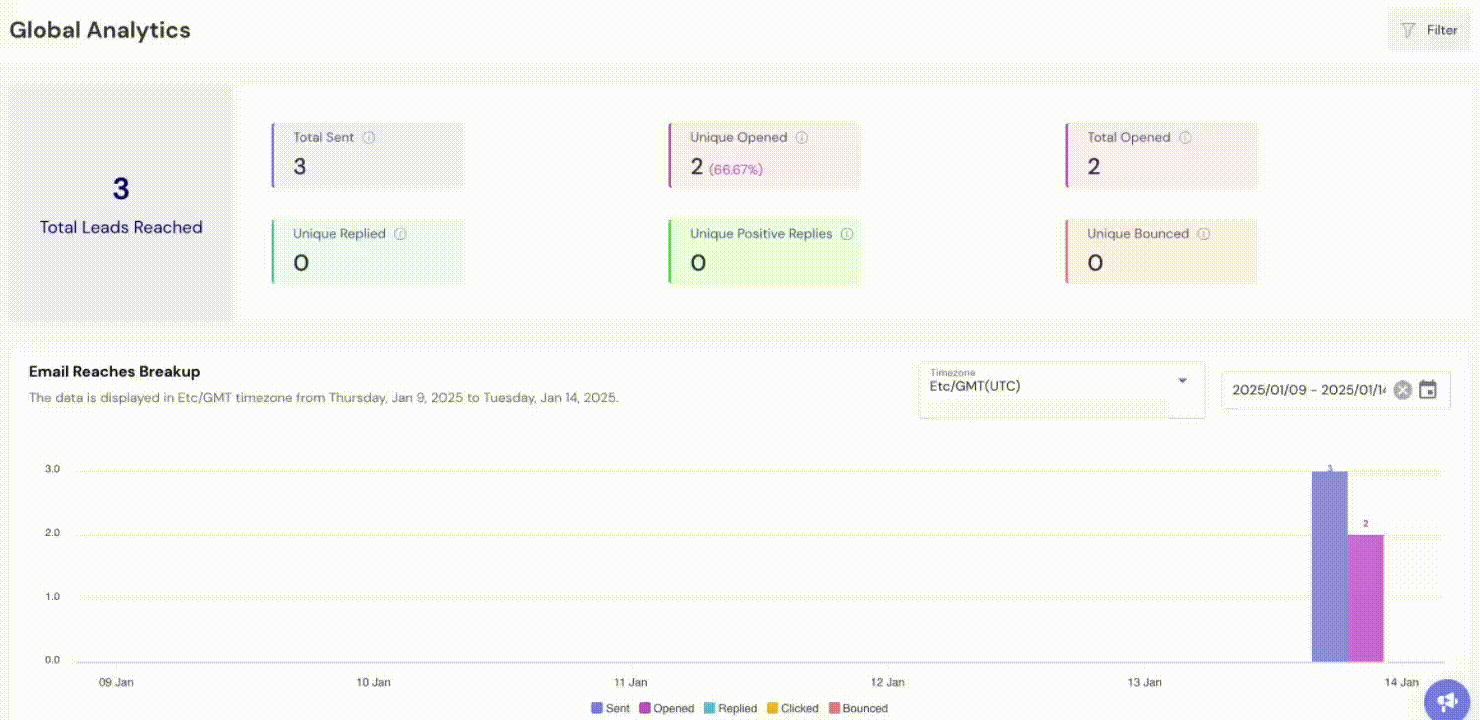 Le reporting Global Analytics de Smartlead, filtrable par campagne et par adresse
