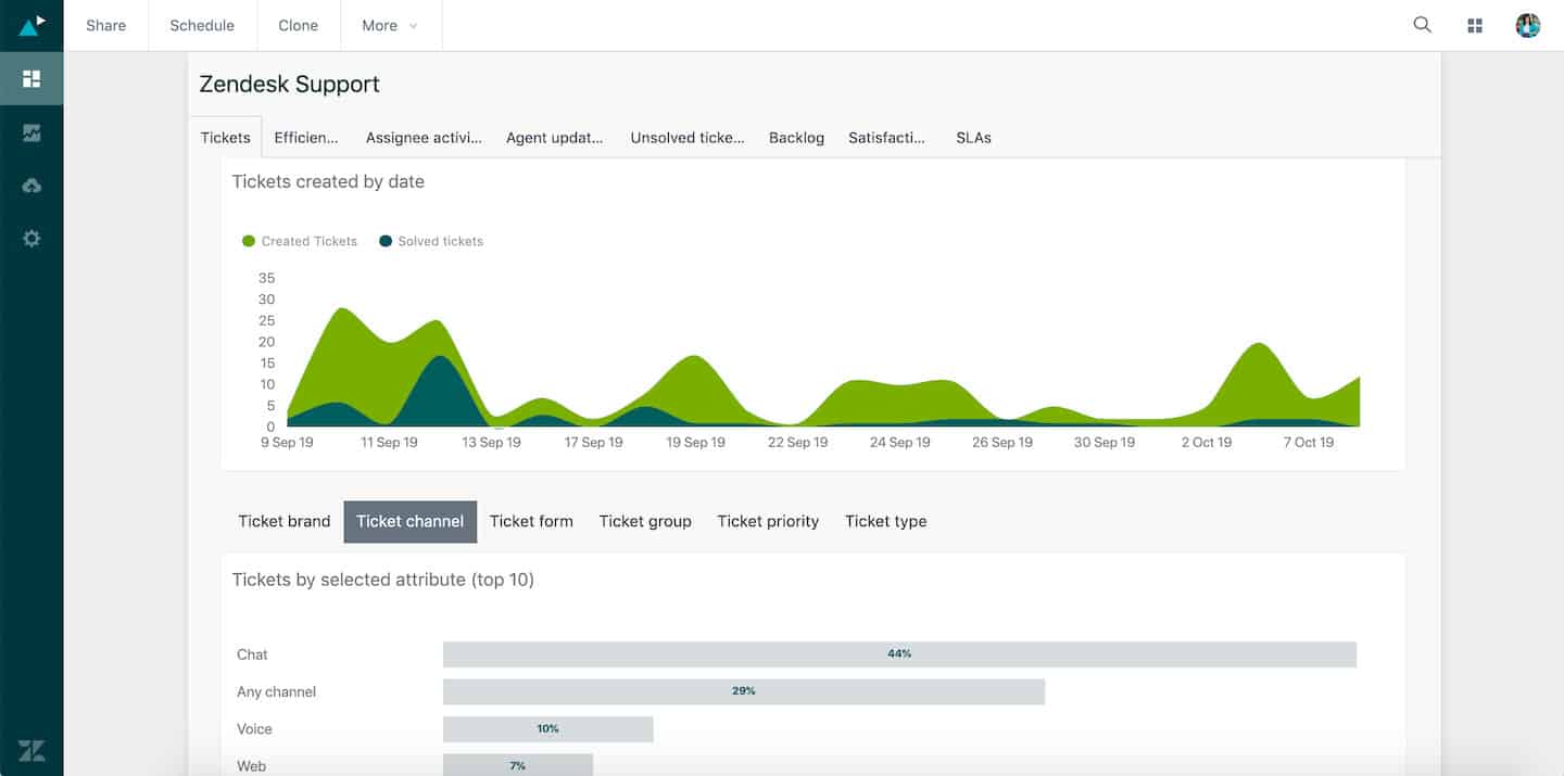 Painel do Zendesk Support: curva de tickets criados e resolvidos por data e distribuição por canal (Chat 44%)