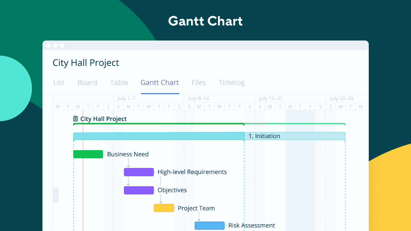 El diagrama de Gantt de Wrike