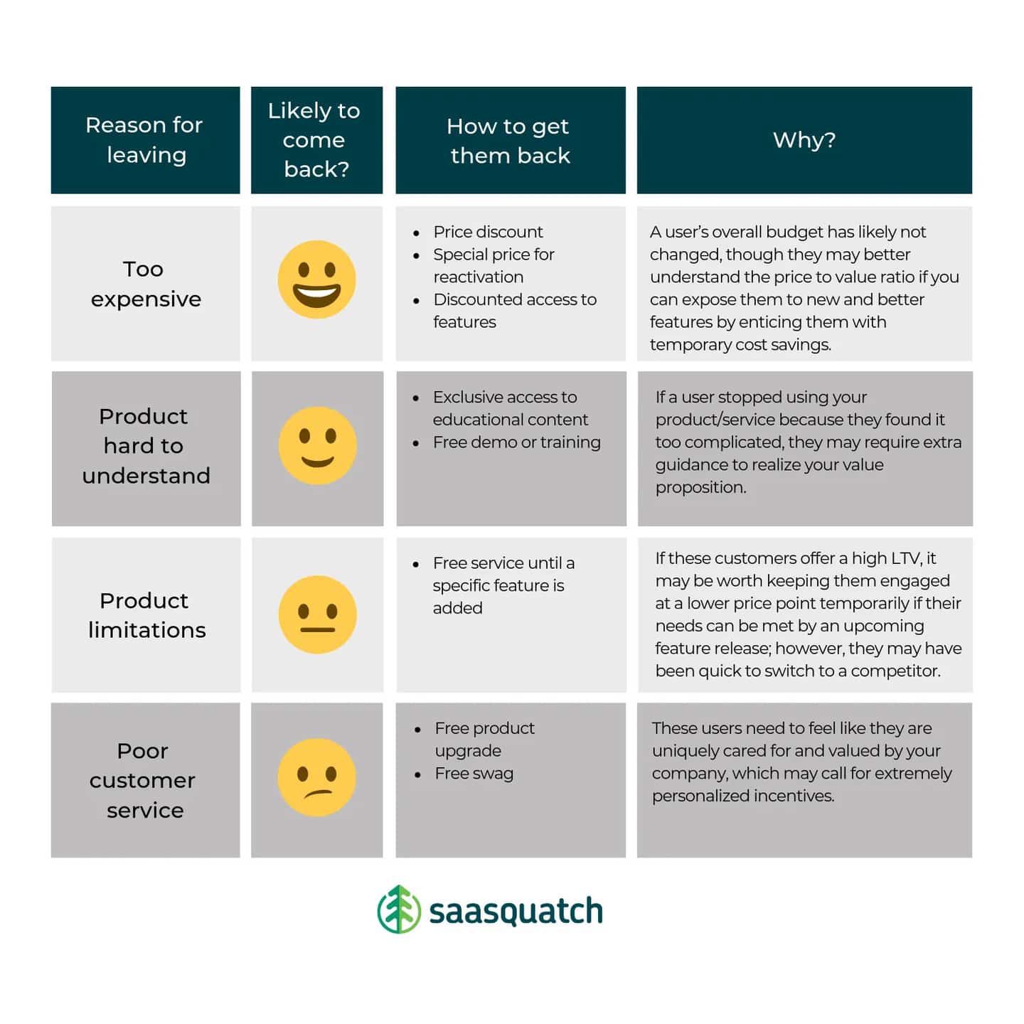 Tableau SaaSquatch des raisons de départ des clients (trop cher, trop dur à comprendre, produit limité, mauvais service client), de leurs chances de retour et des offres pour les faire revenir