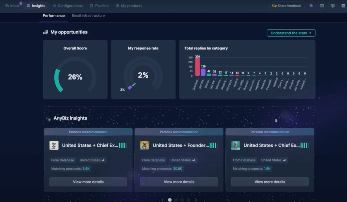 Le rapport de performance des campagnes dans Anybiz.io