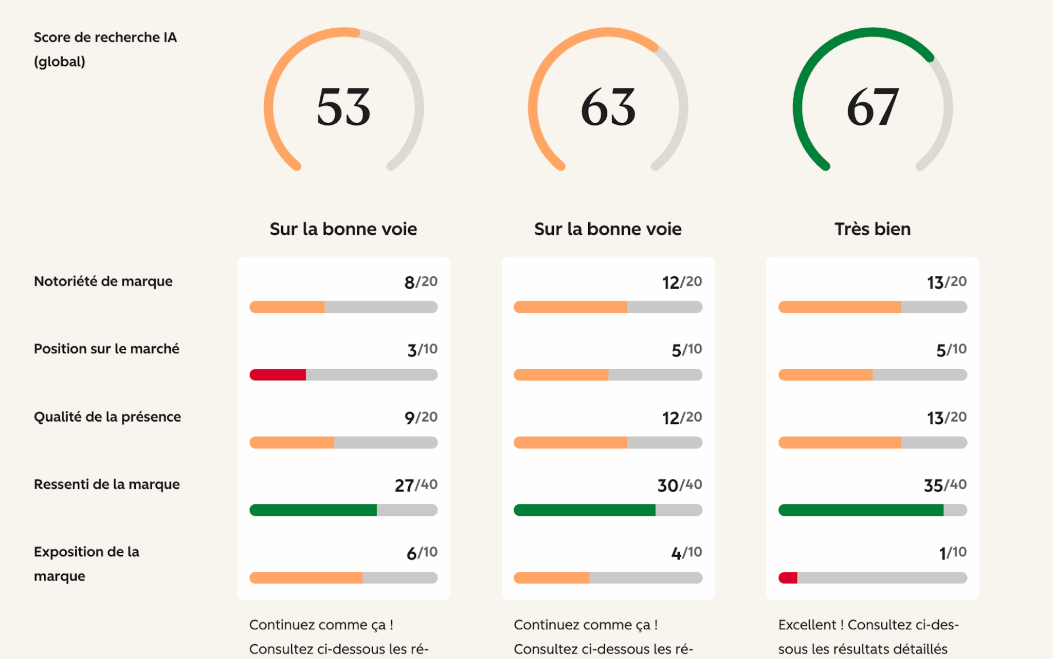 Les scores détaillés par moteur dans l'AEO Grader