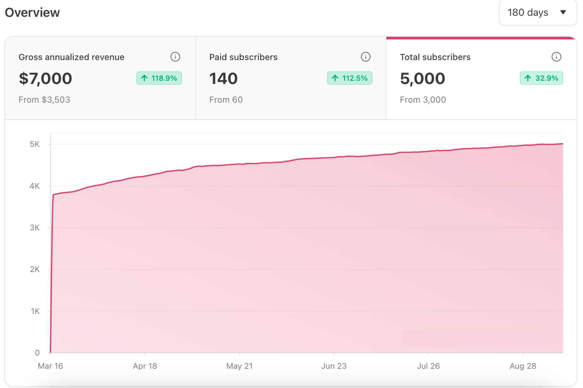 Statistiques d'audience et de revenus affichées par Substack