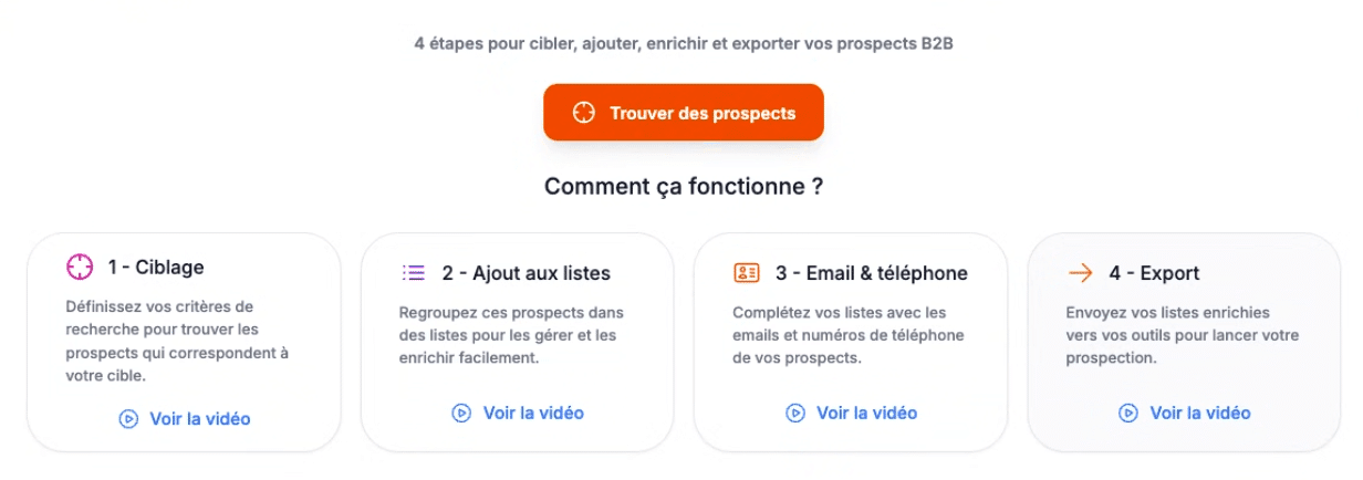 Le workflow de prospection de Pharow en 4 étapes : ciblage, ajout aux listes, enrichissement, export