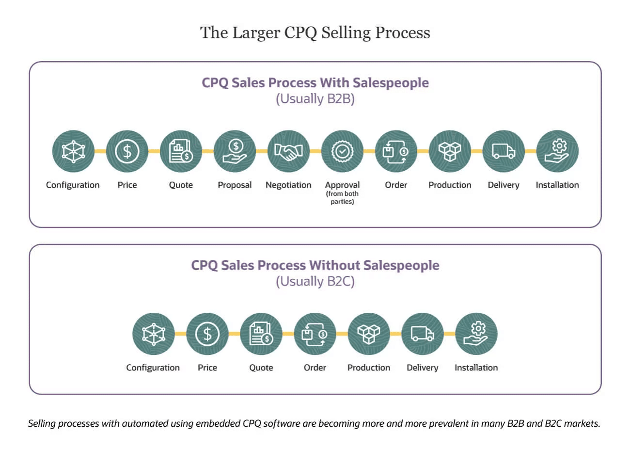 Schéma en anglais du processus de vente CPQ : avec commerciaux en B2B, de la configuration à l’installation en passant par la proposition, la négociation et l’approbation ; sans commerciaux en B2C, sans ces trois étapes