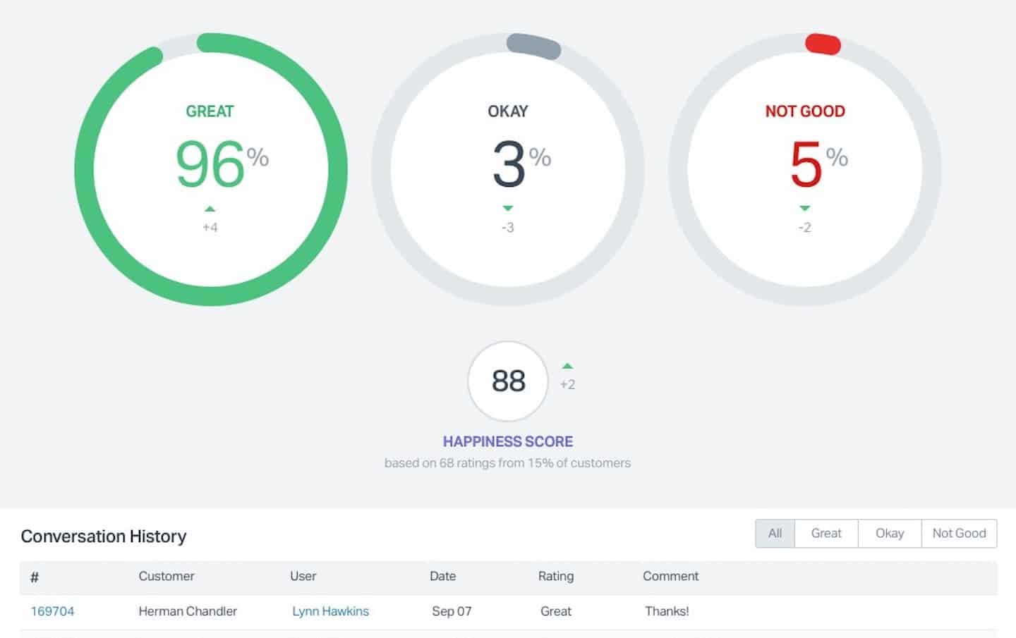 Rapport de satisfaction client dans Help Scout