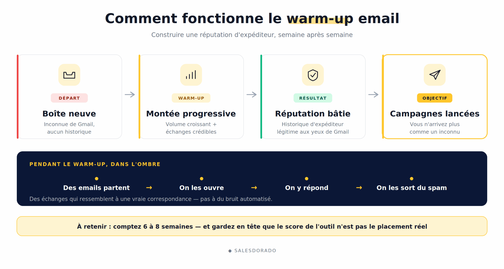 Schéma du fonctionnement du warm-up email, de la boîte neuve aux campagnes lancées, sur 6 à 8 semaines