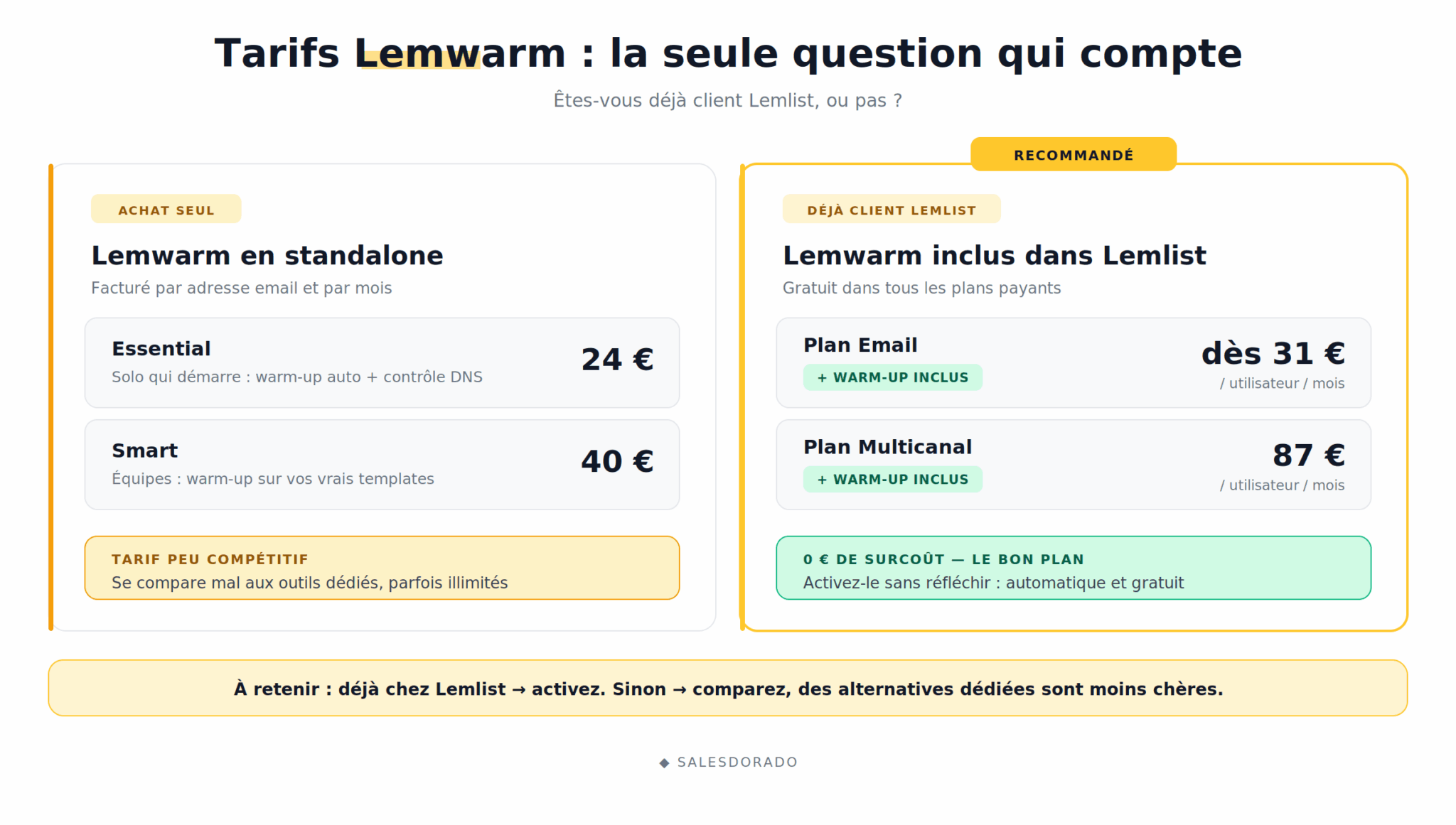 Les tarifs de Lemwarm en achat seul comparés à Lemwarm inclus dans les plans Lemlist