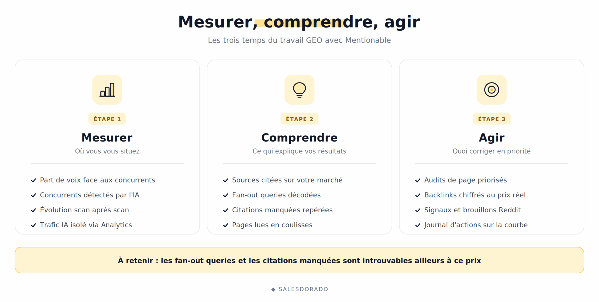 Las tres etapas del trabajo GEO en Mentionable: medir, entender, actuar