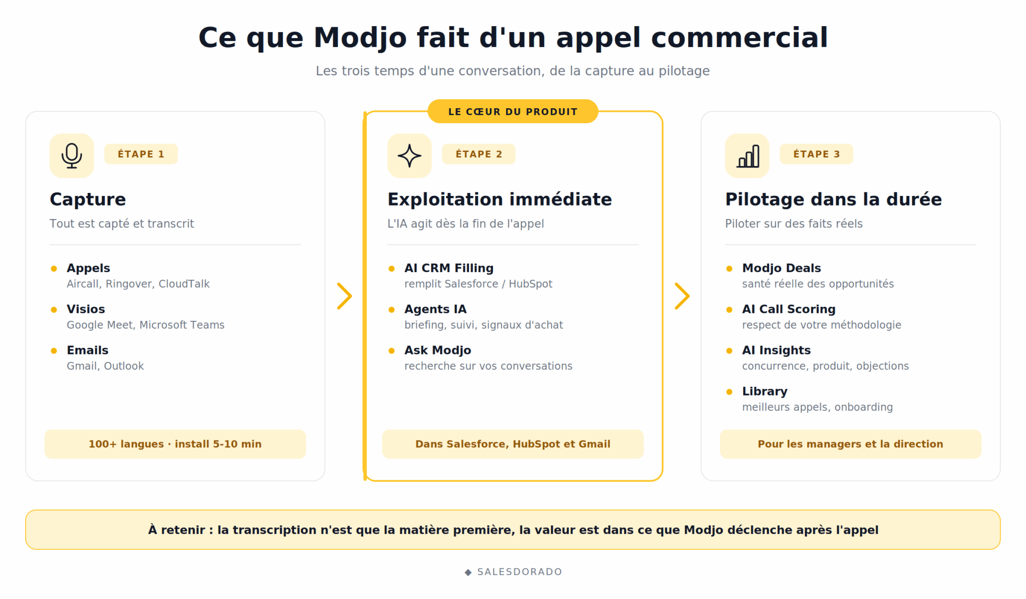 Le cycle de vie d'une conversation commerciale dans Modjo