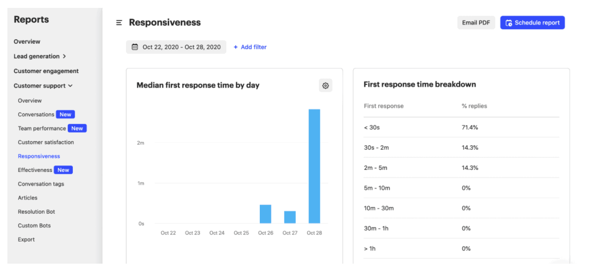 Rapports de performance dans Intercom