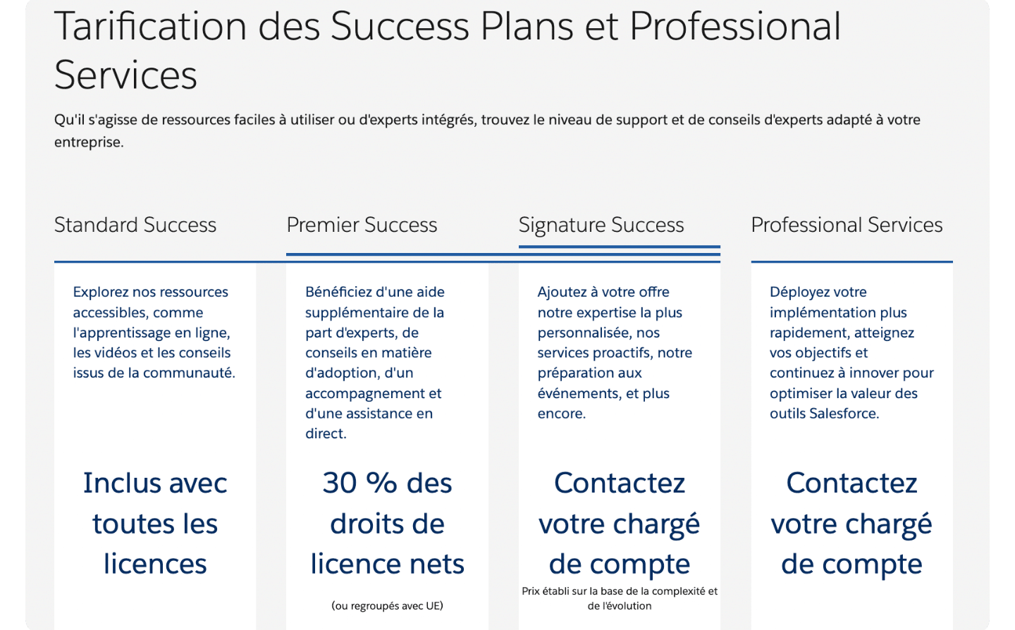 Tarifs des Success Plans Salesforce : Standard inclus dans les licences, Premier à 30 % des droits de licence nets, Signature et Professional Services sur demande
