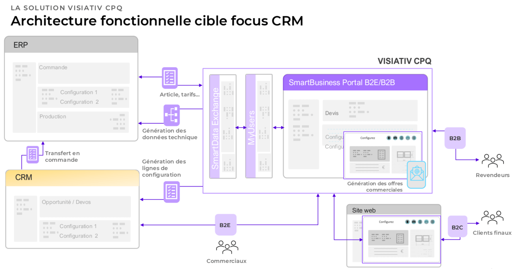 Architecture fonctionnelle de Visiativ CPQ : échanges avec l'ERP (articles, tarifs, commandes) et le CRM (opportunités, devis), et portails pour les commerciaux, les revendeurs et les clients finaux