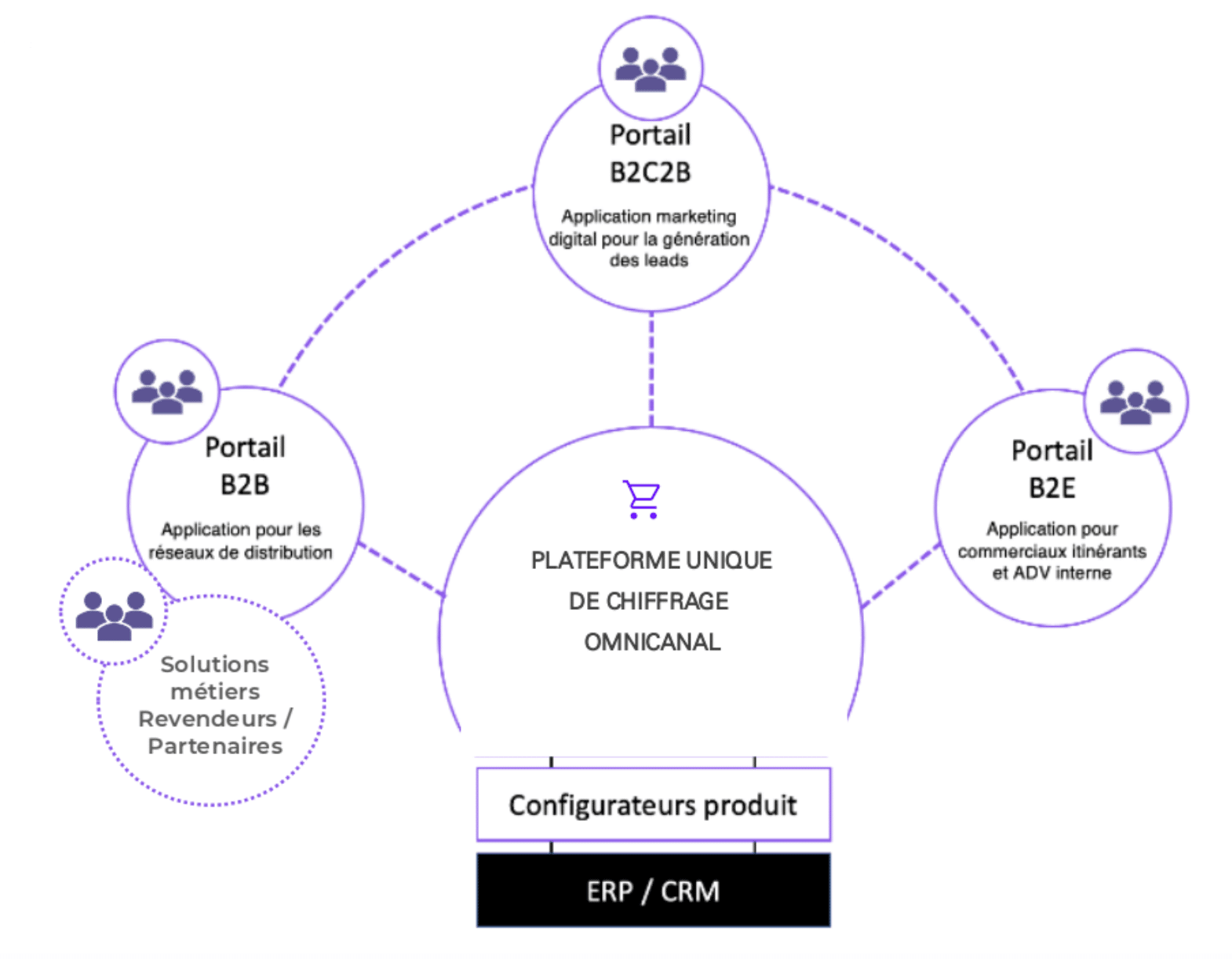 visiativ cpq omnicanal