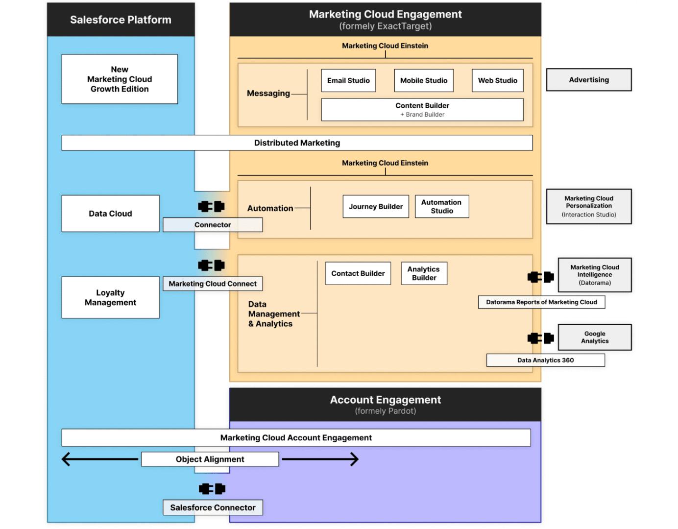 Schéma de l'offre Salesforce Marketing Cloud, par le blog Salesforceben
